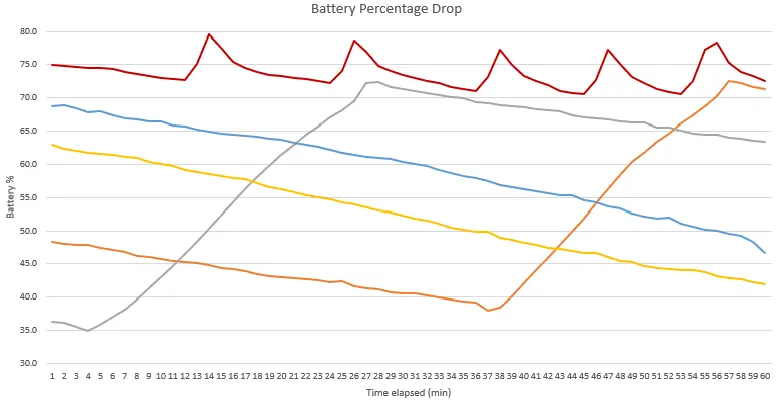 Graph of the battery levels of five AMRs working in the same area over the course of an hour. One robot, the CaPowered robot, charges fairly often so it only loses 2% of its charge over the course of an hour. The other robots lose roughly 21% charge in the same amount of time.
