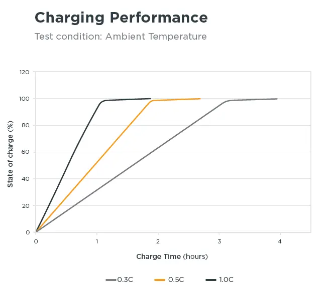 Lithium Ion Battery Charging Performance