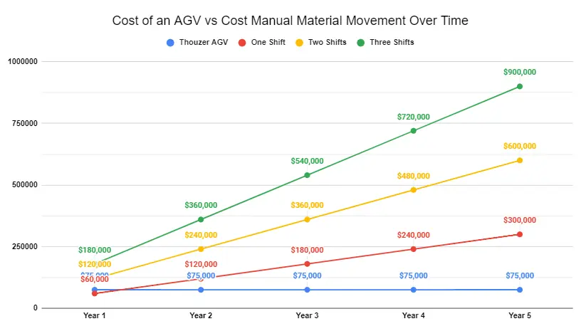 Tugger AGV Pulling ROI Example A graph showing how quickly companies see an ROI with AGV Pulling. Typically a robot pays itself off in a year (or less).